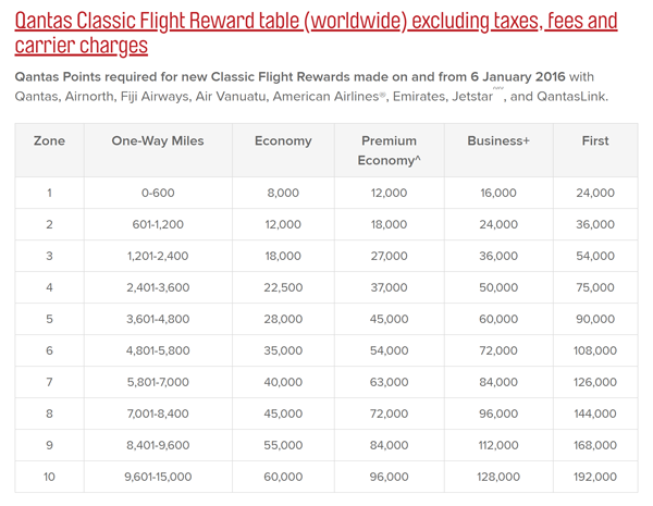 Qantas Redemption Chart